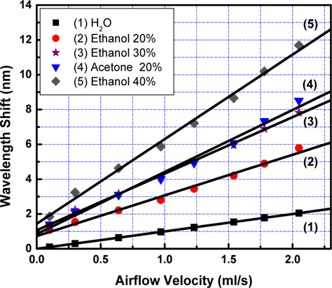The dependence of the wavelength shift on the airflow velocity in the range 0-2.5ml.s-1.