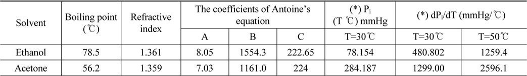 Physical properties of acetone and ethanol