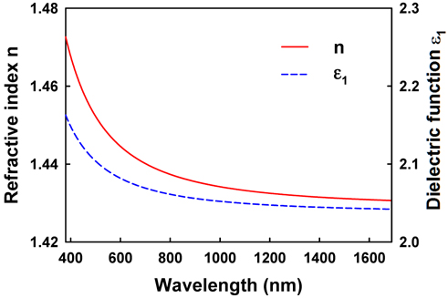 The refractive index and dielectric function ( ε1 ) of an AA monolayer.
