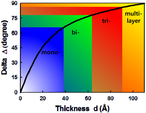 Calculated layer thickness vs. Δ. The blue, green, red, and yellow colors correspond to mono-, bi-, tri-, and multilayer regions, respectively.