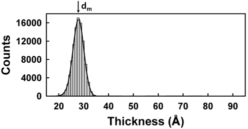 Histograms of the thicknesses corresponding to the image of Fig. 5(a).