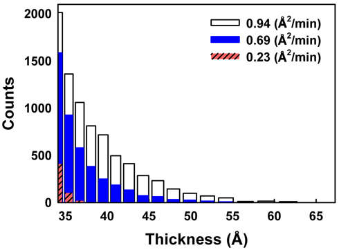 Enlargement of the right-hand-side tails of the histograms in Fig. 8, panels (a) (red striped bars), (d) (blue bars), and (g) (white bars).