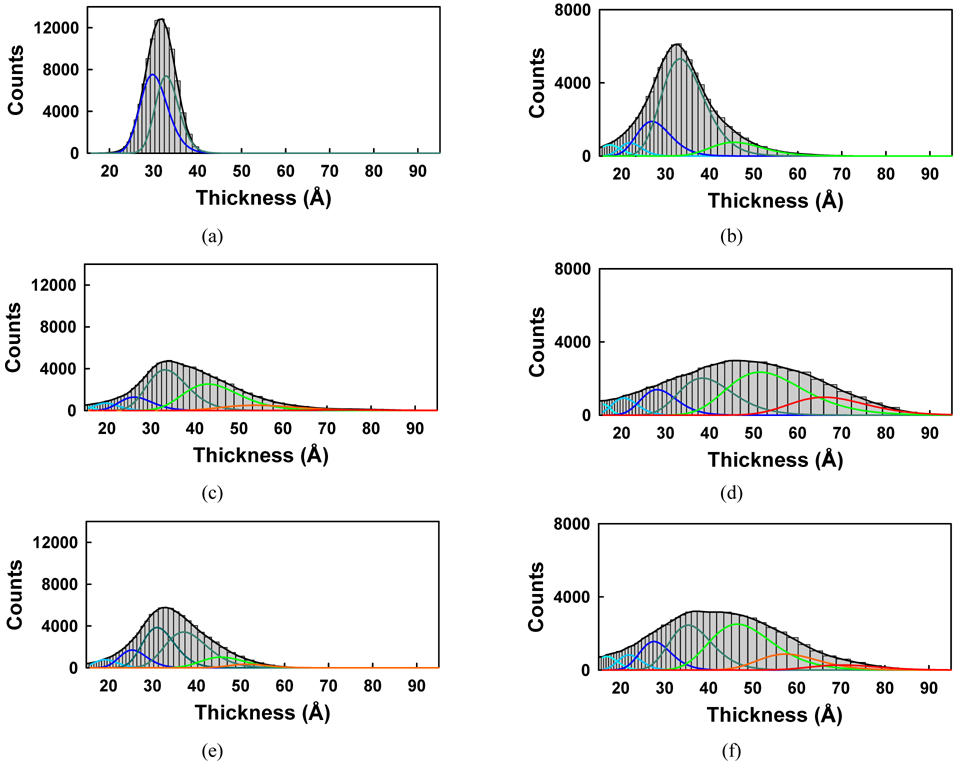 Histograms of the thicknesses corresponding to the maps of Fig. 10. The fitting functions are Gaussians.