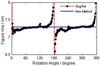 The relationship between the rms of the tested surface and the rotation angles.