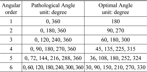 The pathological and optimal angles of each angular order