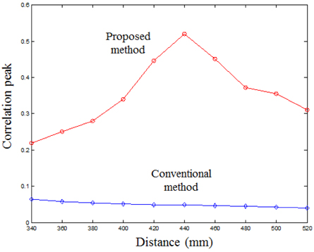 Correlation peak results according to the reconstruction distance.
