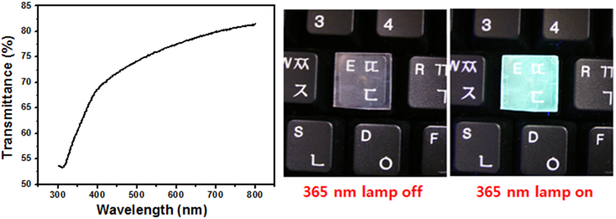 Transmittance spectrum and photograph of BaSi2O5:Eu2+ phosphor films excited by 365 nm UV lamp under daylight lamp.