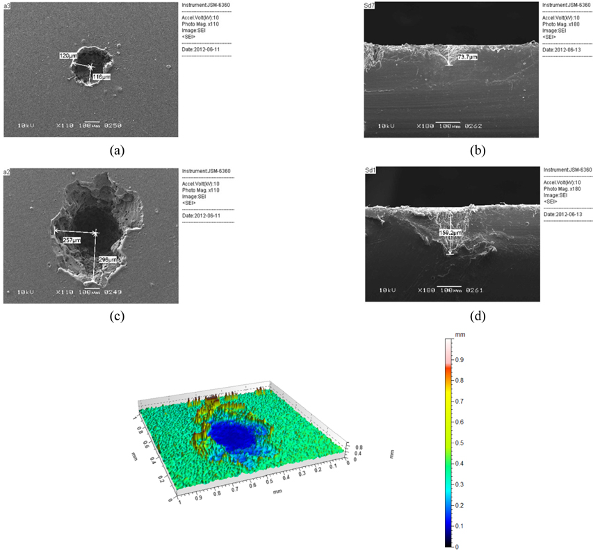 SEM images of the craters formed in HDPE plates using different numbers of Nd:YAG laser pulses. (a) The “top view” SEM image of crater formed in plate of HDPE using 10 pulses of Nd:YAG laser. (b) The “cross-section side view” SEM image of crater formed in plate of HDPE using 10 pulses of Nd:YAG laser. (c) The “top view” SEM image of crater formed in plate of HDPE using 80 pulses of Nd:YAG laser. (d) The “cross-section side view” SEM image of crater formed in plate of HDPE using 10 pulses of Nd:YAG laser.