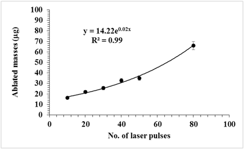 Variation of the ablated mass of the craters formed in HDPE plates using different numbers of Nd:YAG laser pulses.