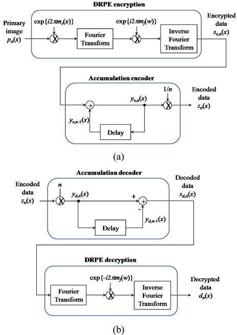Scheme for DRPE-based accumulation encoding: (a) encryption and (b) decryption.