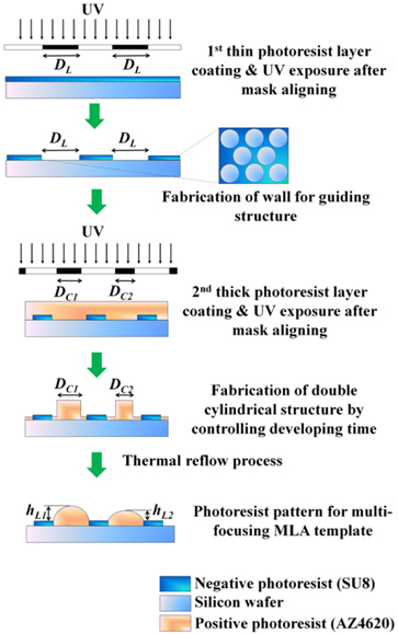 Schematic illustrations showing the fabrication process of the template for the multi-focusing MLA with the thermal reflow method.