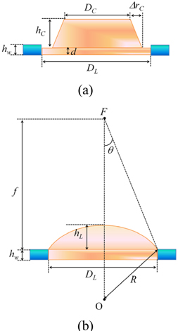 Schematic illustrations showing the cross-sectional views of the photoresist structure (a) before the thermal reflow process and (b) after the thermal reflow process.