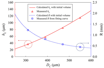 Height (hL) and radius of curvature (R) of the multi-focusing MLA depending on DC (the diameters of the photomask patterns used for the initial double cylindrical photoresist structure before the thermal reflow process).