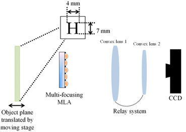 Experimental setup for capturing the object image by using the multi-focusing MLA.