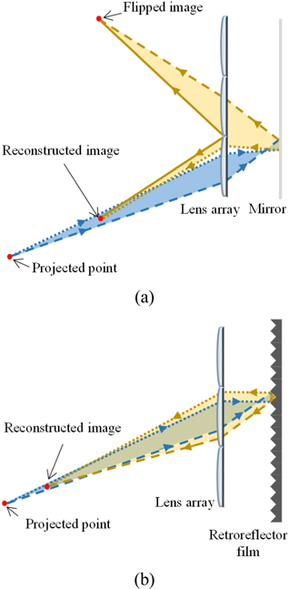 Comparison between 3D screen using mirror and using retroreflector film.