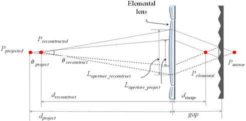 Schematic diagram of the reflection-type 3D screen.