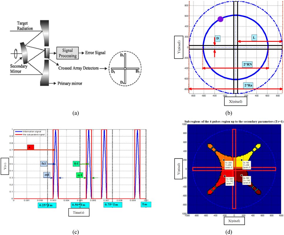 The four slits reticle seeker (D=70 pixel, Ra=885 pixel, RN=615 pixel). (a) The crossed array detectors seeker structure, (b) The four slit reticle structure, (c) The pulsed signal resulting from the CAT seeker, (d) The 2D gain statice or the effective area of the CAT reticle.