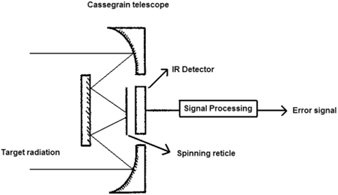 The rotating reticle optical system.