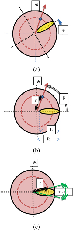 The unique-slit reticle design parameters. (a) Dynamic state, (b) Static state, (c) Theta parameter.