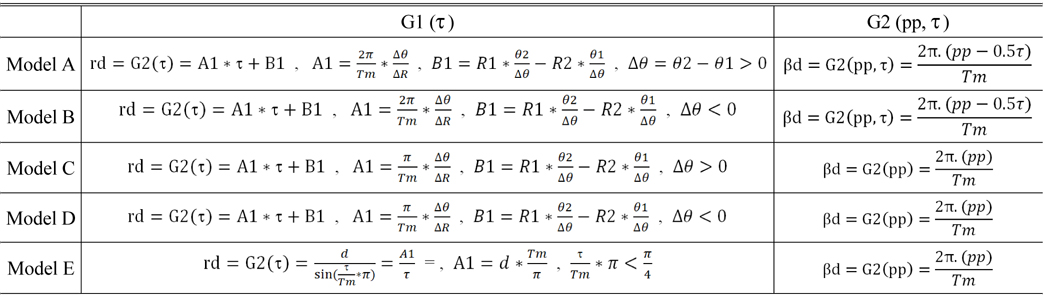 The target position detection functions (G1, G2) for the slit models