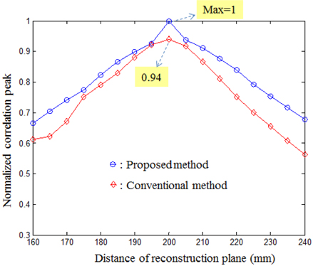 Comparison of correlation peaks of partially occluded object between the proposed and conventional methods.