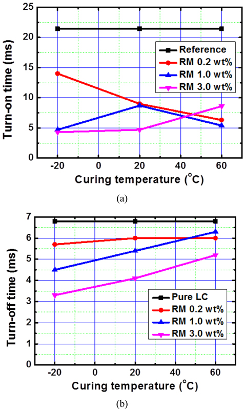 (a) Turn-on and (b) turn-off times of the VA cells polymer-networked with various RM concentrations, as functions of the curing temperature.
