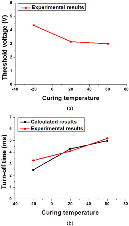 (a) Threshold voltages and (b) measured and calculated turn-off times of the VA cells polymer-networked with an RM concentration of 3.0 wt%, as functions of the curing temperature.
