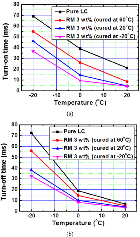 (a) Turn-on and (b) turn-off times of the VA cells polymer-networked with an RM concentration of 3 wt%, as functions of the operating temperature.