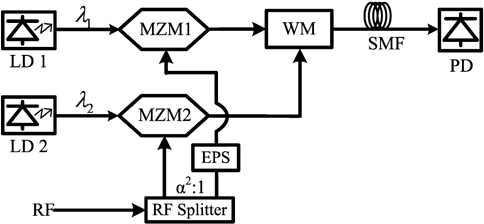 Schematic diagram of the DWDPM linearized link. EPS: the electric phase shifter. WM: the wavelength multiplexer.