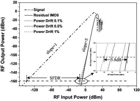 SFDR of the DWDPM linearized link under shot noise limitation is exacerbated by 1.2 dB, 4 dB and 5.8 dB respectively, when the optical power of the secondary laser drifts by 0.1%, 0.5% and 1% while that of the primary laser is held constant.