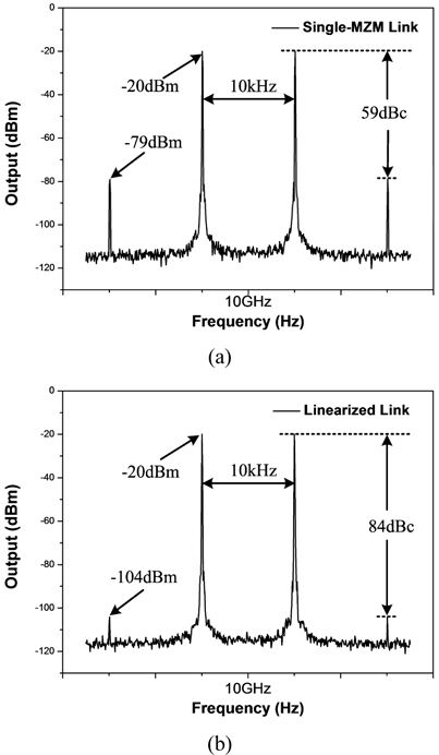 The intermodulation (2ω1？ω2, 2ω2？ω1) is measured with a 10 GHz two-tone RF signal spaced 10 kHz, when the output power of the RF signal is ？20 dBm. (a) The single MZM link. (b) The linearized link.