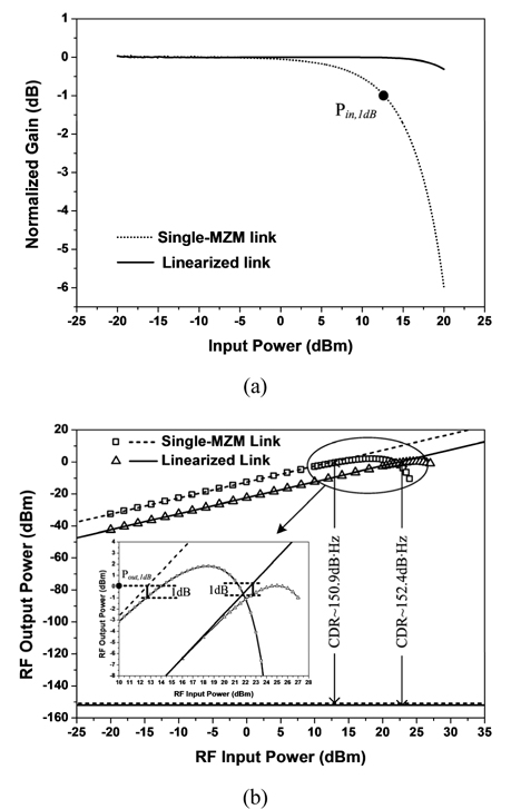 (a) The normalized gains of the single MZM link and the DWDPM linearized link. (b) The CDRs of the single MZM link and the DWDPM linearized link.