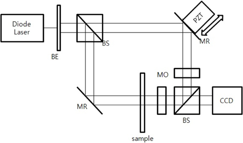 Schematic diagram of a Mach-Zehnder interferometer.