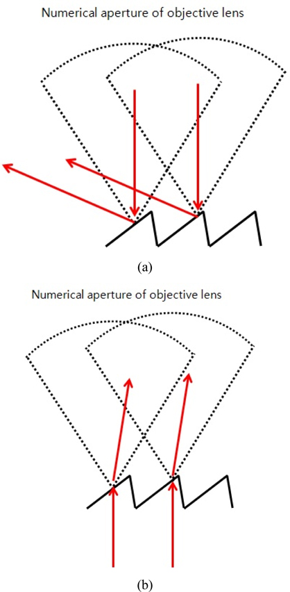Ray tracing for a Fresnel lens with 50X objective lens (a) Reflective (b) Transmissive.