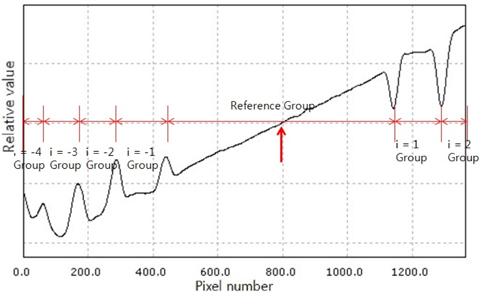 Separation into groups by a boundary edge from the 1st-order differential profile of phase profile.