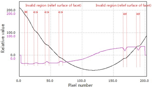 A recognizing method of the relief facet of Fresnel lens from the profile obtained by using a conventional phase unwrapping method (FIG. 7) and the 1st-order differential profile of phase profile (FIG. 8).