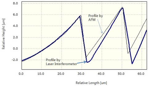Comparison of a profile of micro-Fresnel lens-shaped lenticular lens obtained by using the proposed two-step phase unwrapping and a profile obtained by using AFM.