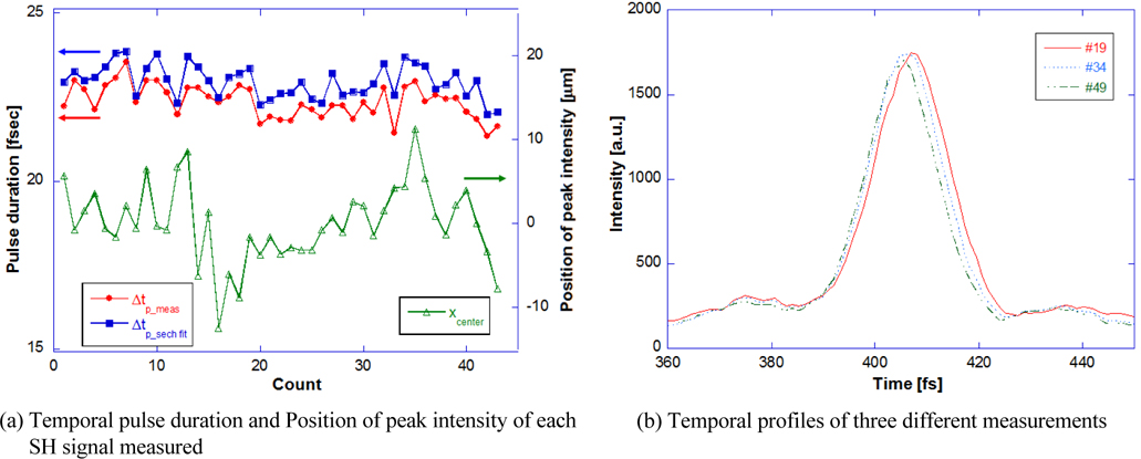 The shot-to-shot variation of laser pulse duration and beam pointing using the single-shot non-collinear autocorrelator. (a) The temporal pulse duration (red solid circles: measured; blue solid squares: calculated from the fitting curve) and the position of peak intensity (green open triangles) for each SH signal measured. (b) The temporal profiles of three different measurements (#19, #34, and #49). The change in peak position corresponds to the pointing shift of the incoming laser beam.