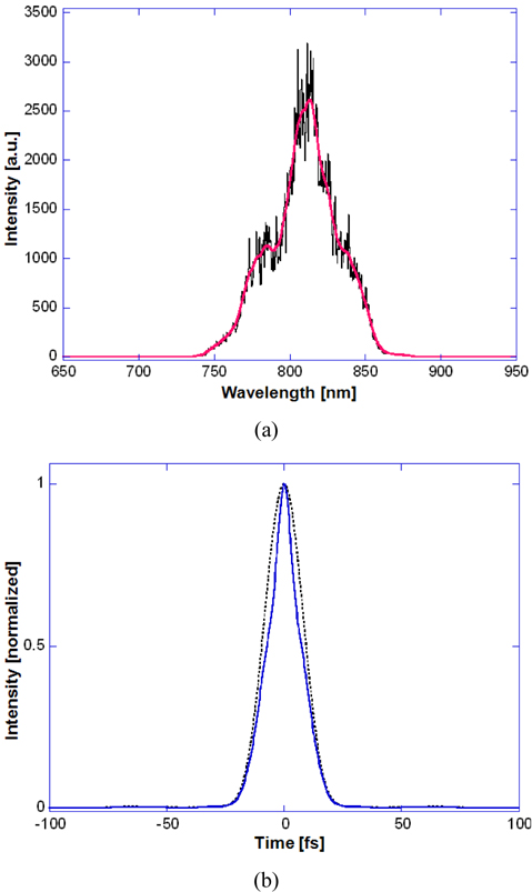 The measured spectrum and its Fourier transform (FT): (a) Spectrum measured after the compressor (red solid line: smoothed curve); (b) Fourier transformation of the spectrum assuming no phase difference (dotted line: FT using raw data; solid line: FT using smoothed data).