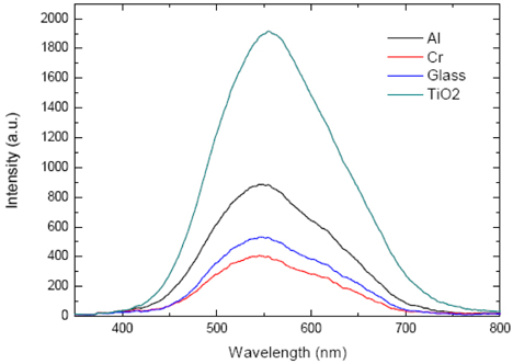 Emission spectra of CsI:Tl scintillator films fabricated on different substrates.