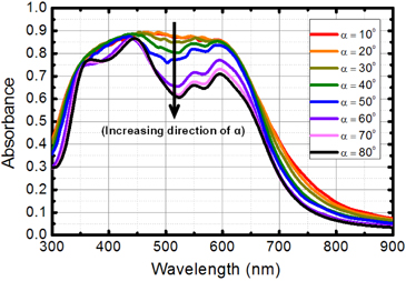 Calculated absorptance spectra in the active layer (P3HT:PCBM) of the VSOC for various folding angles. As the folding angle decreases, the absorptance increases and becomes saturated.