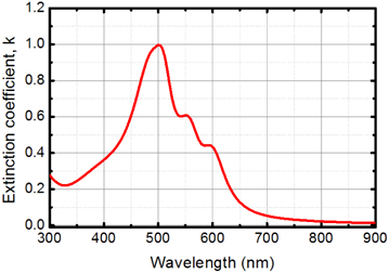 The extinction coefficient spectra of the active layer (P3HT : PCBM), which has the peak value at the wavelength of 500 nm and shows the ripple between 500 and 600 nm.