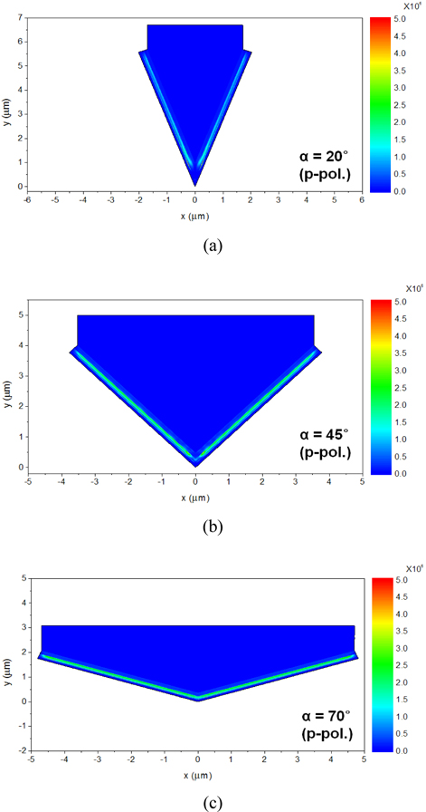 The spatial distribution of the power dissipation in the VOSC at the folding angle of α = (a) 20°, (b) 45°, and (c) 70° for p-polarized light. The spatial distribution of the power dissipation is obtained by taking the summation over the whole wavelength range.