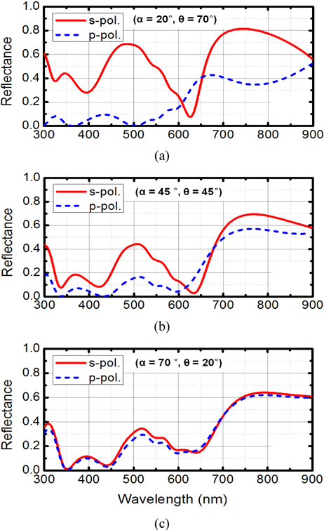 Calculated reflectance spectra at the interface of the VOCS at the folding angle of α = 20°, 45°, and 70° for s- and p-polarized light. For the folding angles of α = 20°, 45°, and 70°, the incidence angle at the interface of the VOSC corresponds to α = 70°, 45°, and 20° in terms of the oblique incidence for planar solar cells.