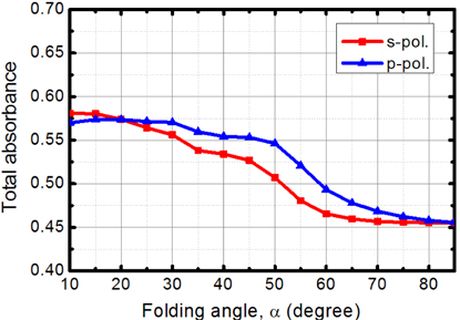 Calculated total absorptance of the VOCS as a function of the folding angle α for s- and p-polarized light
