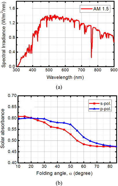 (a) Optical spectra of the AM 1.5 sunlight. (b) Calculated solar absorptance of the VOSC as a function of the folding angle α for s- and p-polarized light.