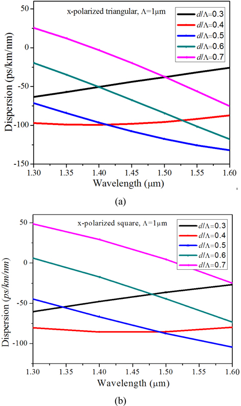 Comparison of the D parameter for both types of PCFs with different value of d/Λ with Λ=1 μm for (a) triangular-lattice PCF and (b) square-lattice PCF.
