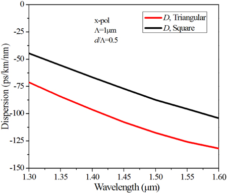 Comparison of the dispersion variation for both types of PCFs keeping Λ=1 μm with d/Λ=0.5.