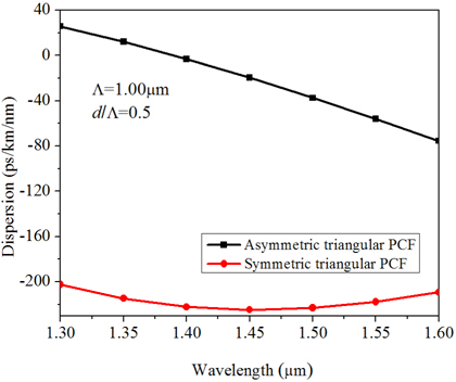 Comparison of the dispersion properties for symmetric-core and asymmetric-core PCFs with Λ=1μm and d/Λ=0.5.
