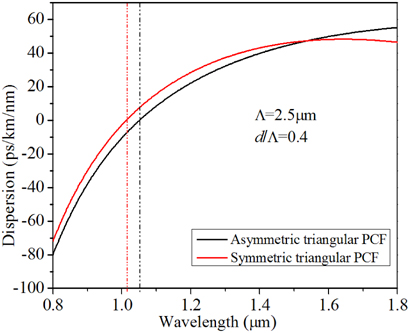 Comparison of the dispersion properties for symmetric-core and asymmetric-core PCFs with Λ=2.5 μm and d/Λ=0.4. ZDWs for both the structures are shown by the dotted lines.